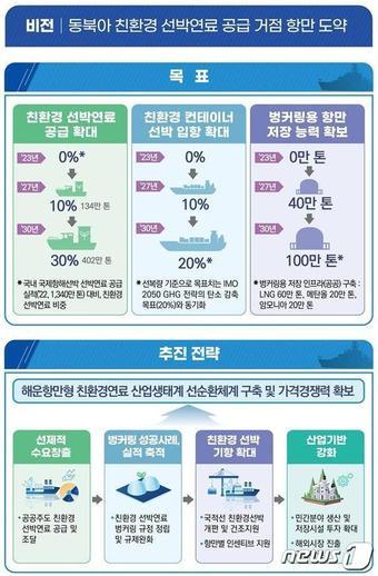 본문 이미지 - 친환경 선박연료 공급망 구축방안(해양수산부 제공)