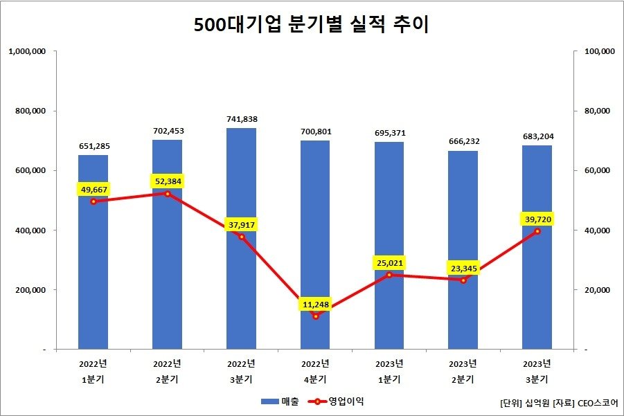 500대 기업 분기별 수출 추이