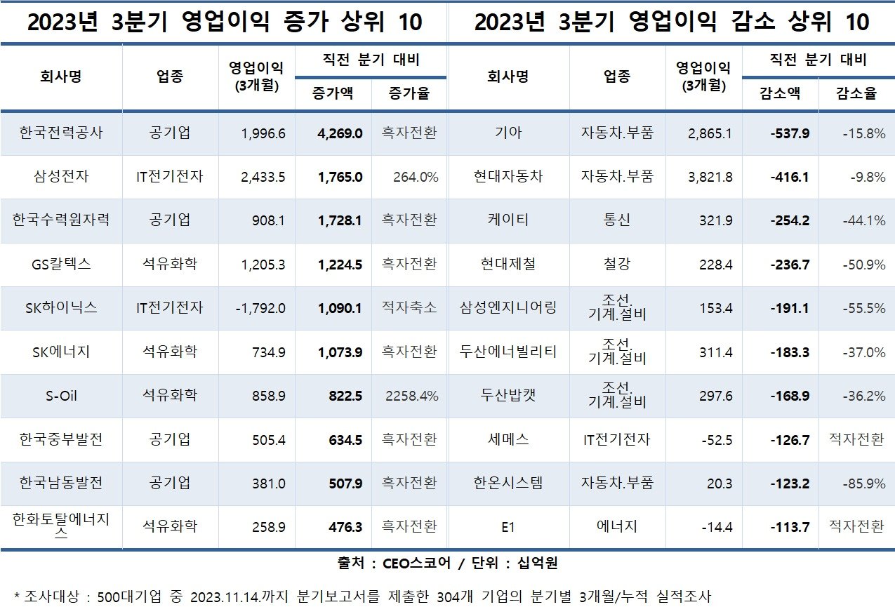 기업 영업이익 추이