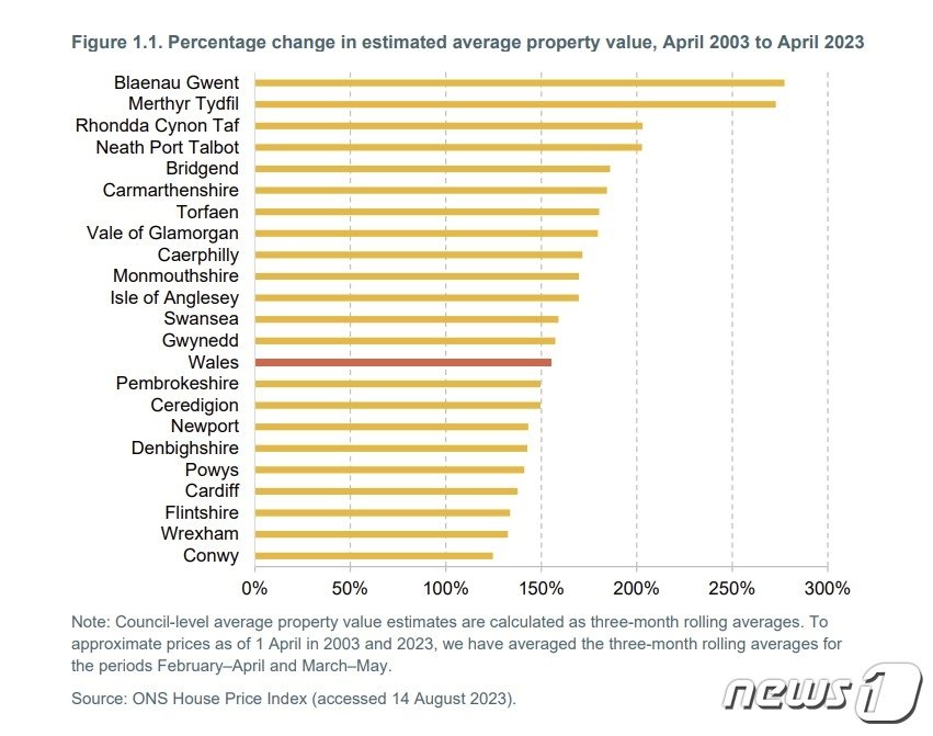 본문 이미지 - 영국 재정연구원이 14일&#40;현지시간&#41; 웨일스 자치정부 지방세 개혁안 평가 보고서를 통해 2003년 4월부터 2023년 4월까지 각 지역에 따른 부동산 가격 변화를 백분율로 환산한 수치 그래프.
