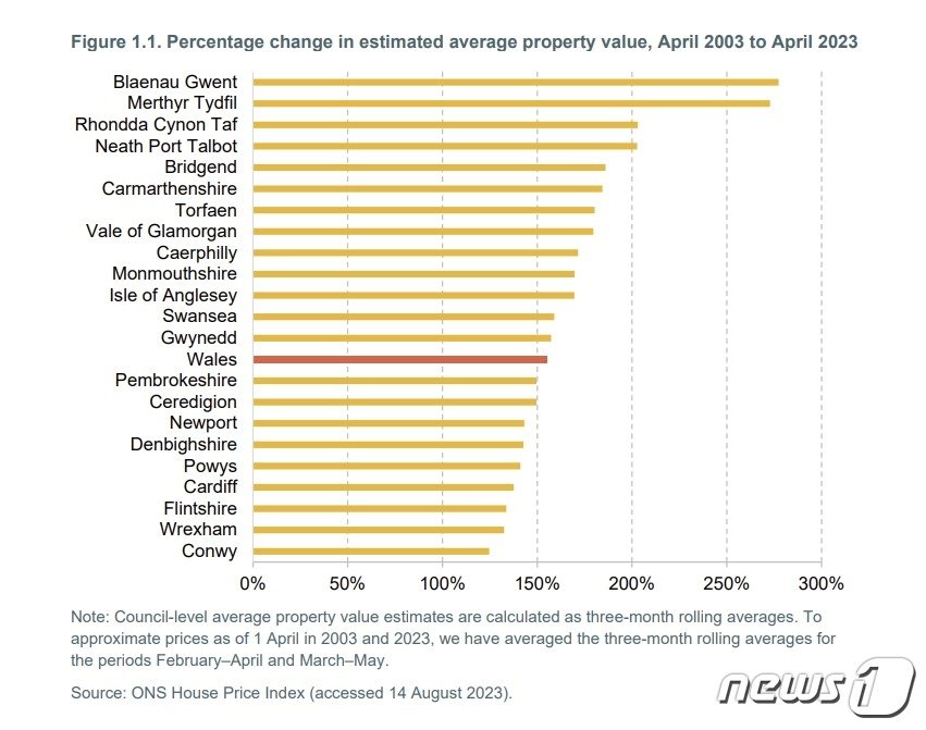 영국 재정연구원이 14일&#40;현지시간&#41; 웨일스 자치정부 지방세 개혁안 평가 보고서를 통해 2003년 4월부터 2023년 4월까지 각 지역에 따른 부동산 가격 변화를 백분율로 환산한 수치 그래프.