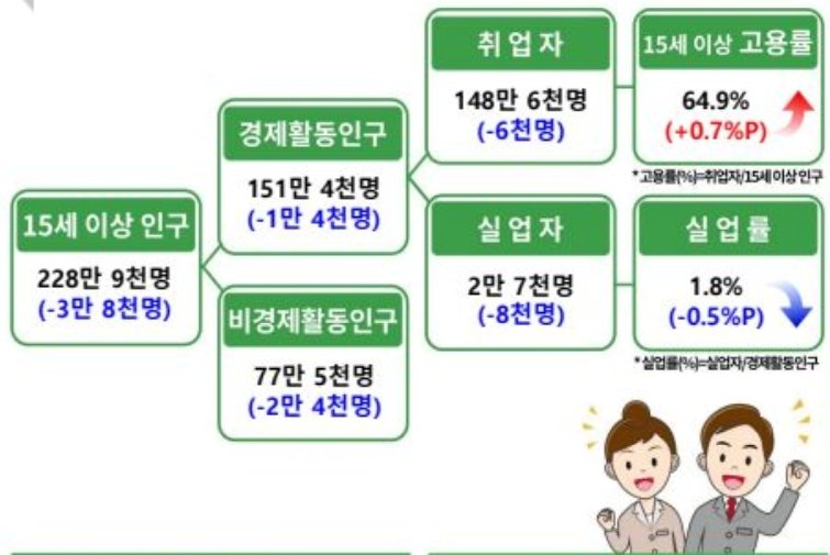 10월 경북 고용동향