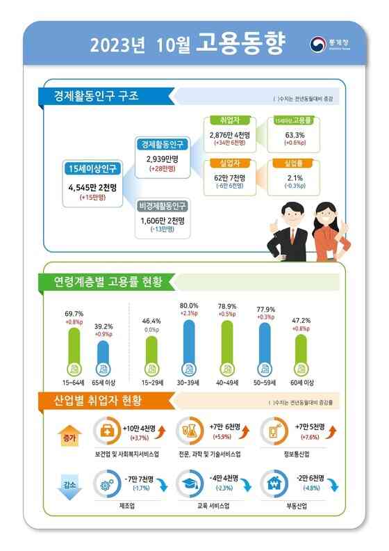 (통계청 제공)