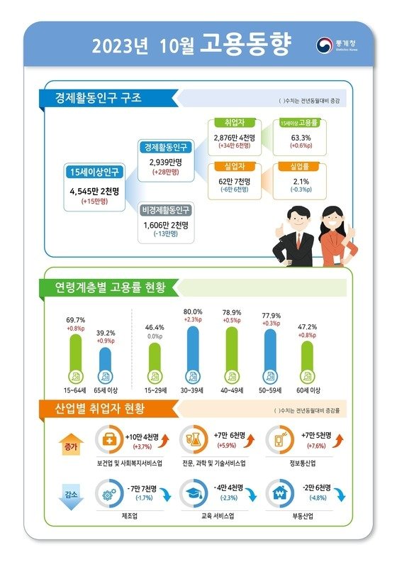 본문 이미지 - (통계청 제공)
