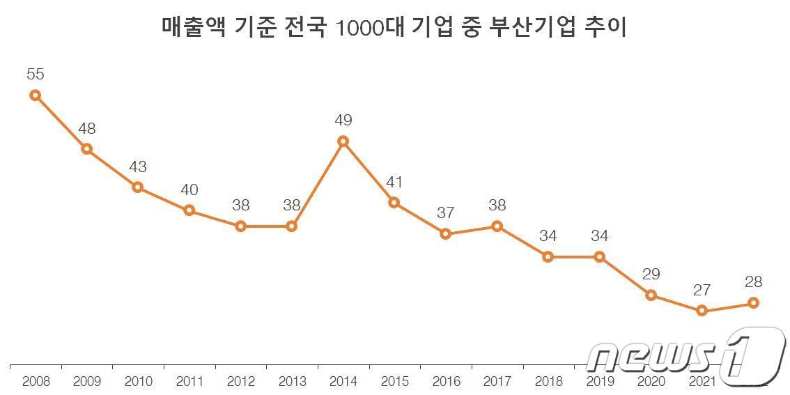 본문 이미지 - 전국 1000대 기업 중 부산기업 추이(부산상의 제공)