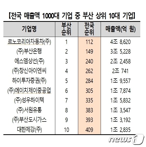 본문 이미지 - 전국 매출액 1000대 기업 중 부산 상위 10대 기업(부산상의 제공)