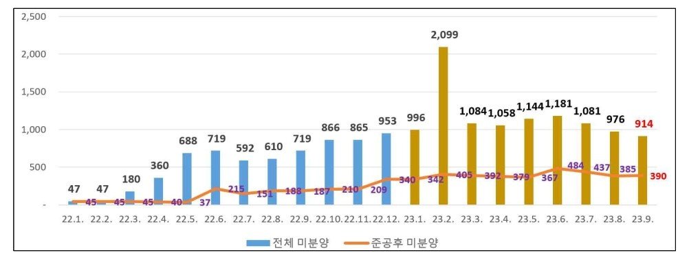 본문 이미지 - 미분양 주택 변동 현황(서울시 제공).