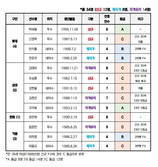 &#40;KBO 제공&#41;