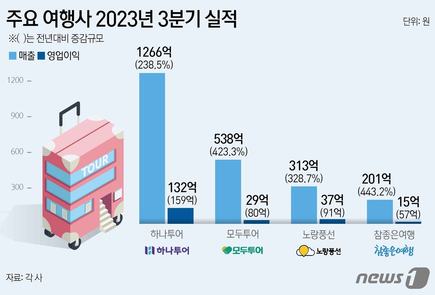 주요 여행사 2023년 3분기 실적 ⓒ News1 김지영 디자이너