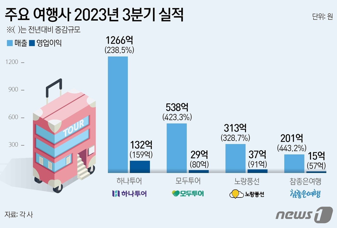 본문 이미지 - 주요 여행사 2023년 3분기 실적 ⓒ News1 김지영 디자이너