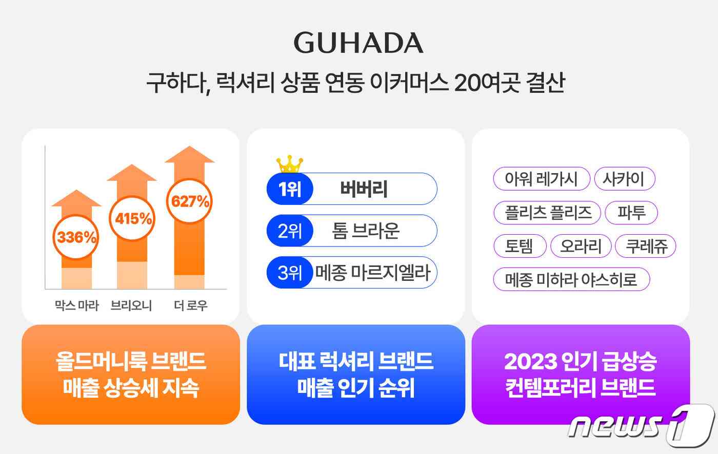 구하다는 올해 1~10월 구하다와 연동한 20여개 이커머스 몰 및 자사몰의 매출을 분석한 결과 올드머니룩을 대표하는 브랜드들의 매출이 크게 성장했음을 확인했다고 16일 밝혔다.(구하다제공)