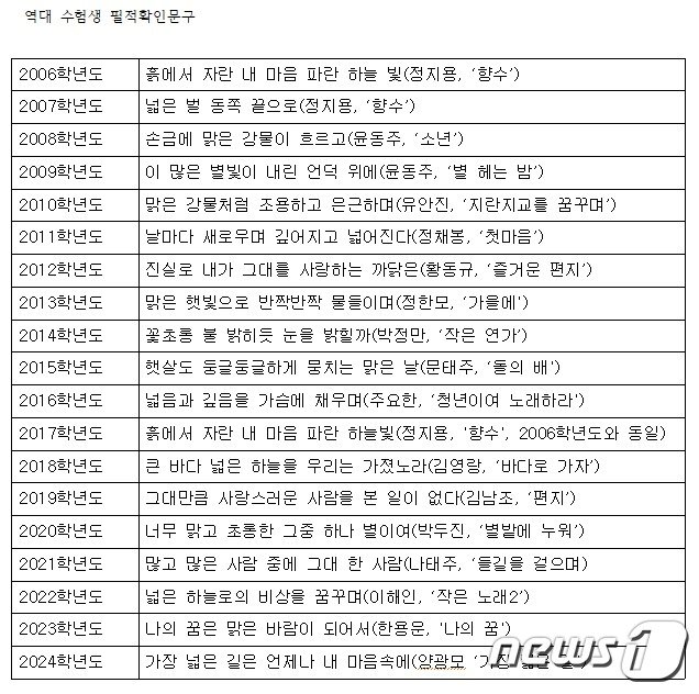 2006학년도부터 대리시험 등 입시부정을 막기 위해 &#39;필적 확인&#39;절차가 도입됐다. 명시 중 한 구절을 매 과목마다 컴퓨터용 사인펜으로 또박또박 정자로 적어낸다. 2024학년도엔 양광모 시인의 &#39;가장 넓은 길&#39; 중의 한 구절이 제시됐다. ⓒ 뉴스1