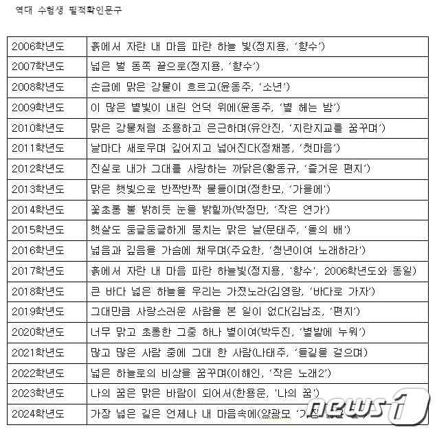 2006학년도부터 대리시험 등 입시부정을 막기 위해 '필적 확인'절차가 도입됐다. 명시 중 한 구절을 매 과목마다 컴퓨터용 사인펜으로 또박또박 정자로 적어낸다. 2024학년도엔 양광모 시인의 '가장 넓은 길' 중의 한 구절이 제시됐다. © 뉴스1