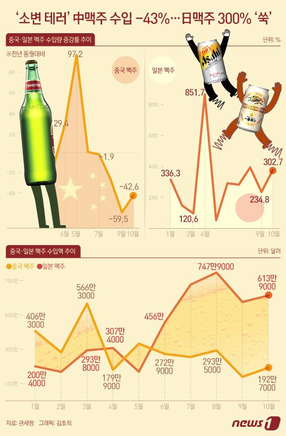 [오늘의 그래픽] ‘소변 테러’ 中맥주 수입 -43%…日맥주 300% ‘쑥’