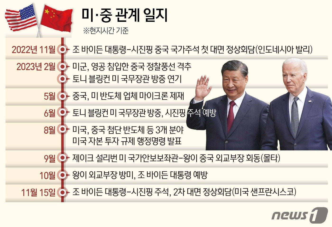 본문 이미지 - 조 바이든 미국 대통령과 시진핑 중국 국가주석이 15일(현지시간) 미 샌프란시스코에서 2번째 대면 정상회담을 개최한 가운데, 미중간 군사대화를 재개하기로 합의한 것으로 전해졌다. 양국 정부와 로이터통신 등에 따르면, 미중 정상은 이날 양국 군의 고위급 소통과 실무회담을 재개하기로 합의했다. ⓒ News1 김지영 디자이너