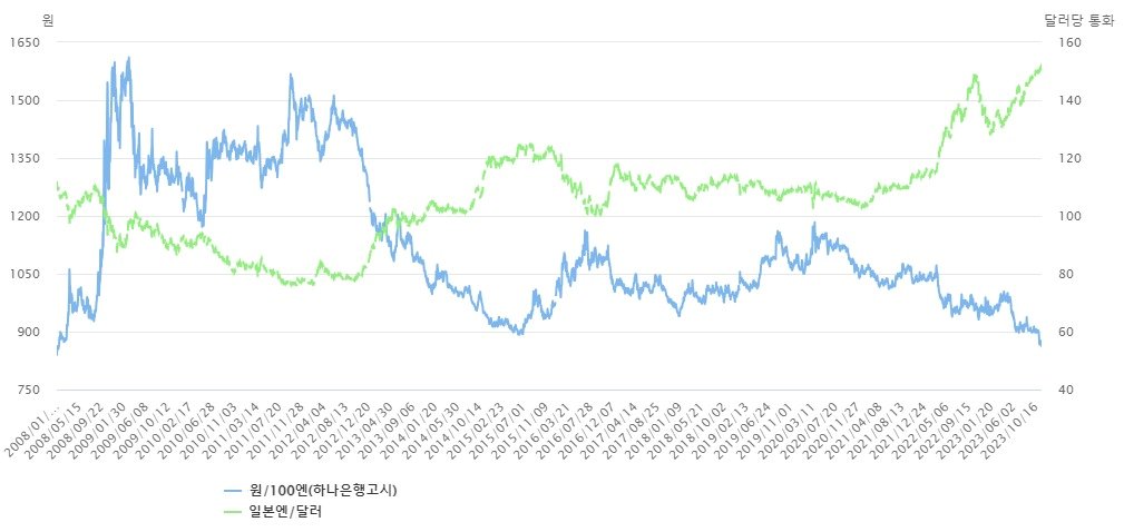 2008년 1월~현재까지 원·엔 환율 및 엔·달러 환율 추이 &#40;한은 제공&#41;