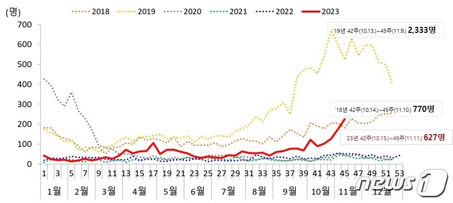 본문 이미지 - 2018~2023 마이코플라스마 폐렴균 감염증 입원환자 발생 현황/&#40;질병관리청 제공&#41;