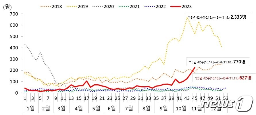 2018~2023 마이코플라스마 폐렴균 감염증 입원환자 발생 현황/&#40;질병관리청 제공&#41;