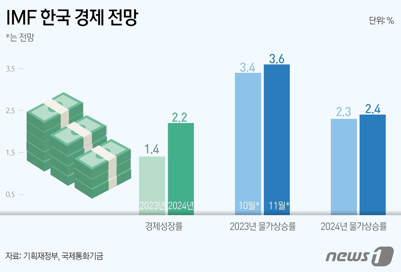 (서울=뉴스1) 김초희 디자이너 = IMF는 17일 '2023년 한국 연례협의 보고서'를 발표했다. 올해 한국 경제 성장률 전망치를 1.4%로, 내년 전망치를 2.2%로 제시하며 …