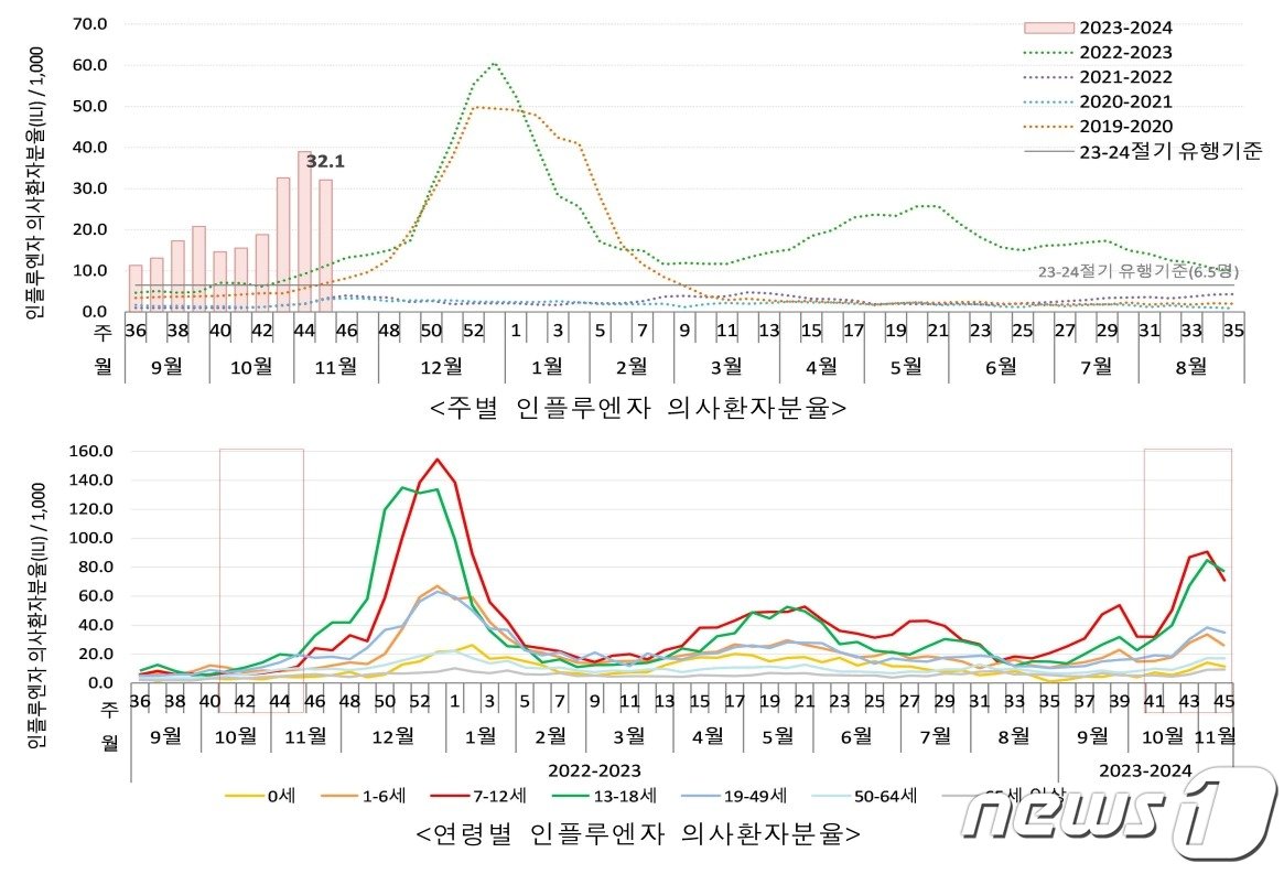 인플루엔자 의사환자 분율/&#40;질병관리청 주간소식지 갈무리&#41;