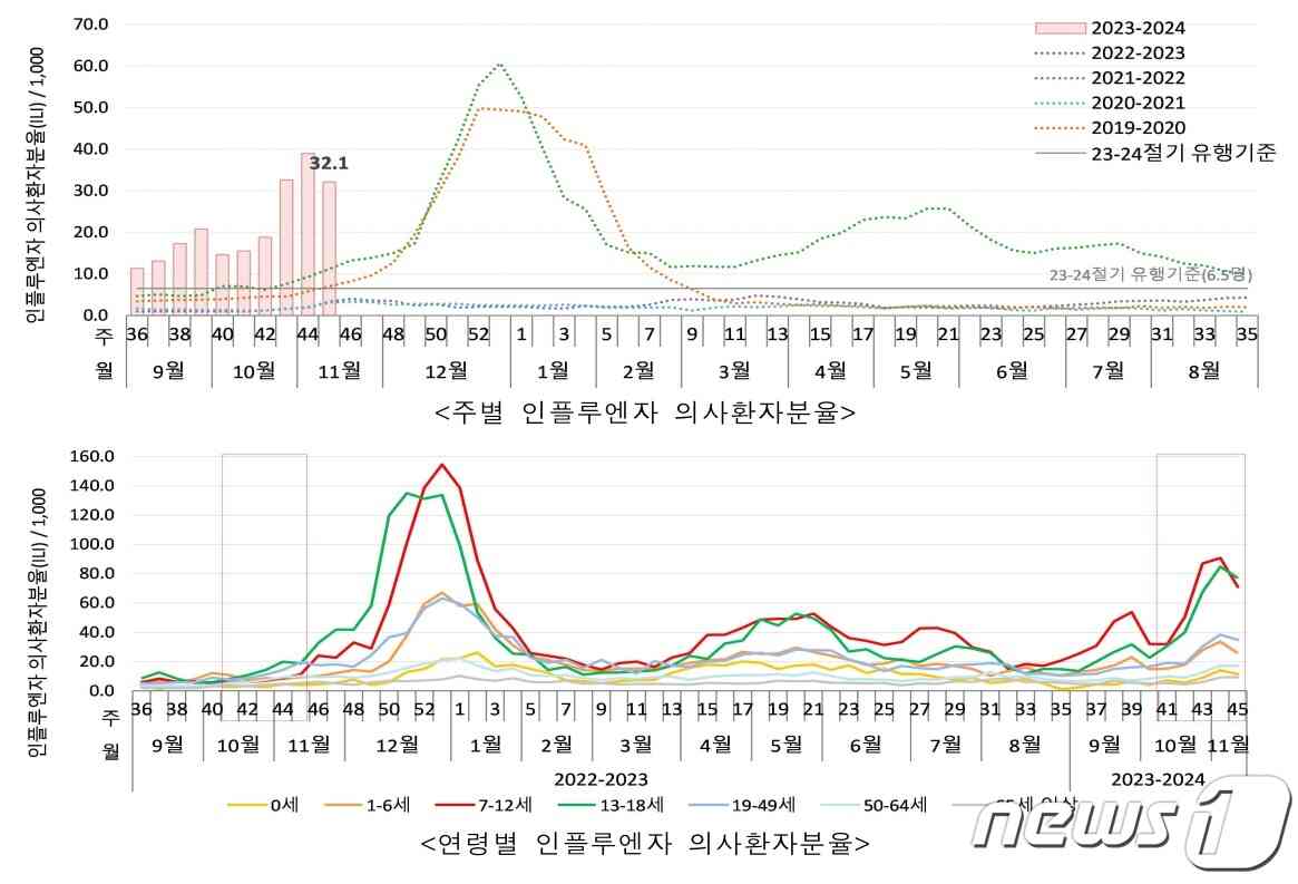 인플루엔자 의사환자 분율/(질병관리청 주간소식지 갈무리)