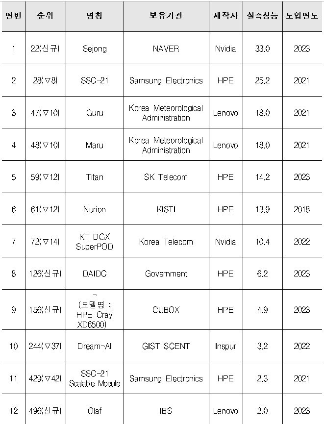 본문 이미지 - 2023년 11월 기준 국내 초고성능컴퓨터 현황 &#40;단위=PF&#41;