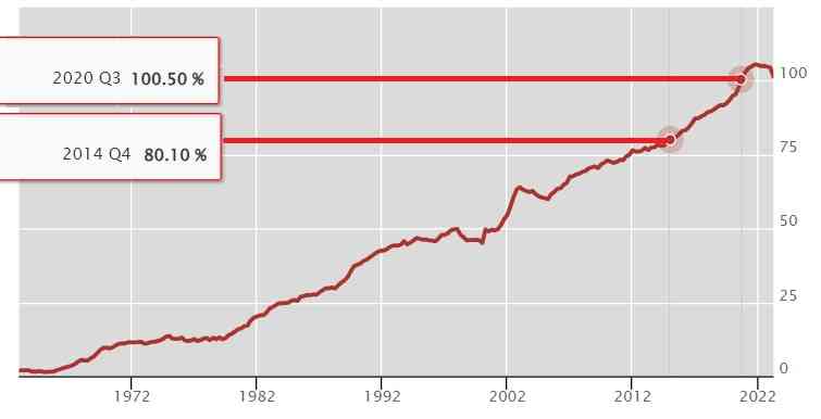 한국의 1962년 이후 가계부채비율 추이, 두 빨간 선은 각각 80%·100% 첫 초과 시점 (BIS 제공)