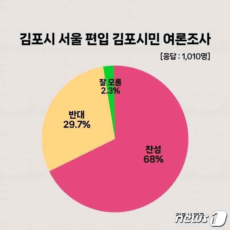 김포시 여론조사 그래프. © News1 강남주 기자