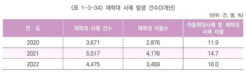 본문 이미지 - (아동권리보장원 2022년 아동학대 주요 통계 캡처)