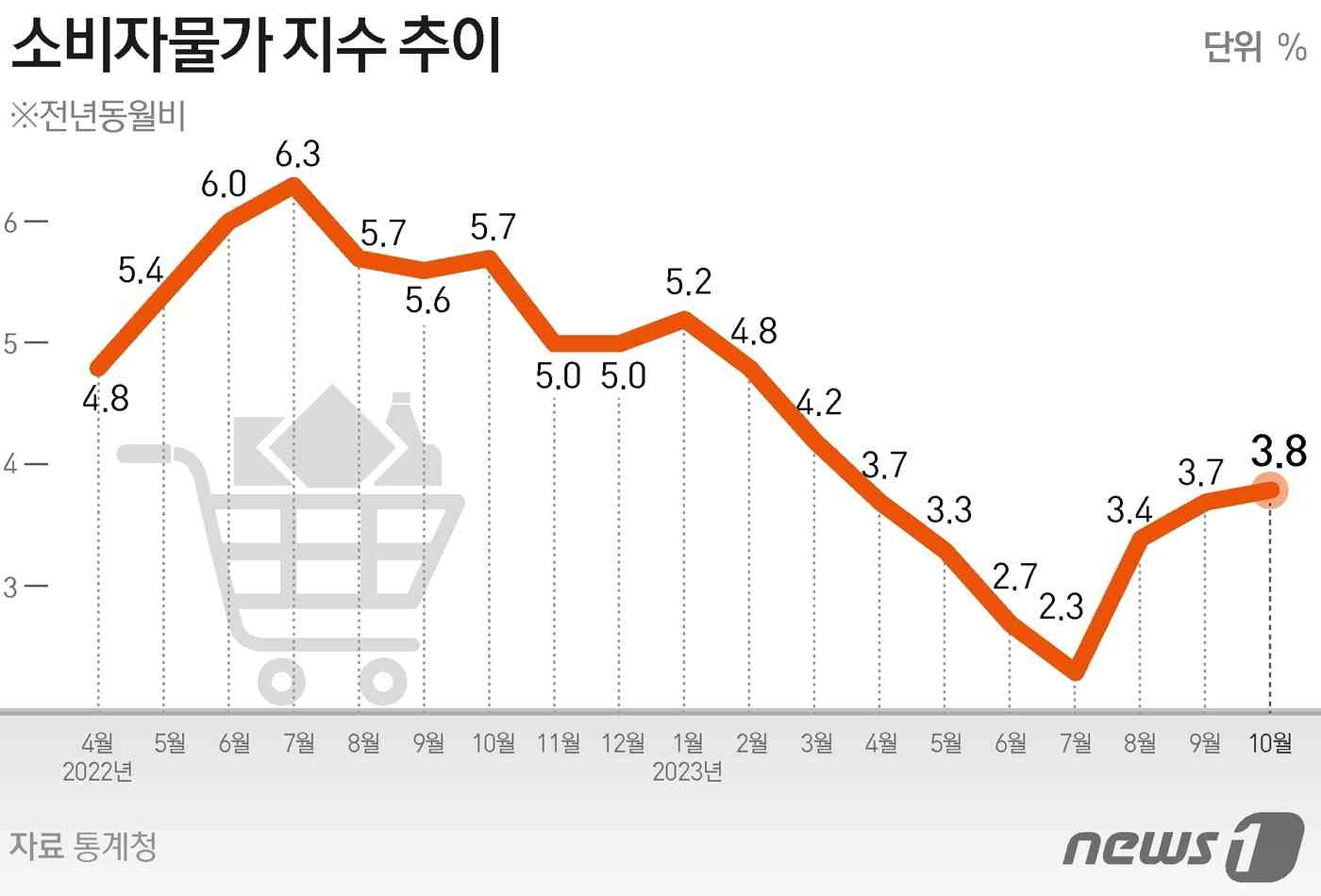 통계청이 2일 발표한 10월 소비자물가동향에 따르면, 지난달 소비자물가지수는 113.37(2020=100)로 전년 동월 대비 3.8% 상승했다. 지난 3월(4.2%) 이후 7개월 만에 가장 높은 수준이다. © News1 김초희 디자이너