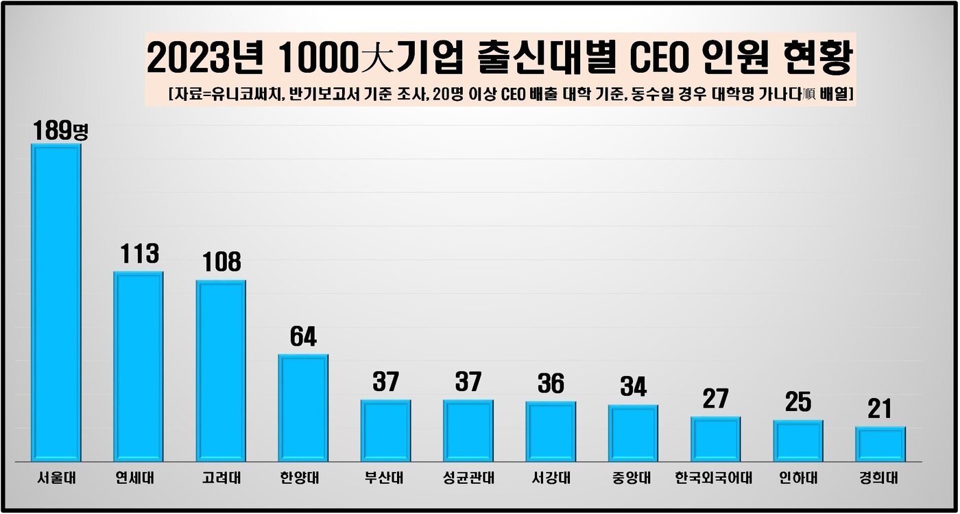 본문 이미지 - 1000대 기업 CEO, 출신 대학 현황