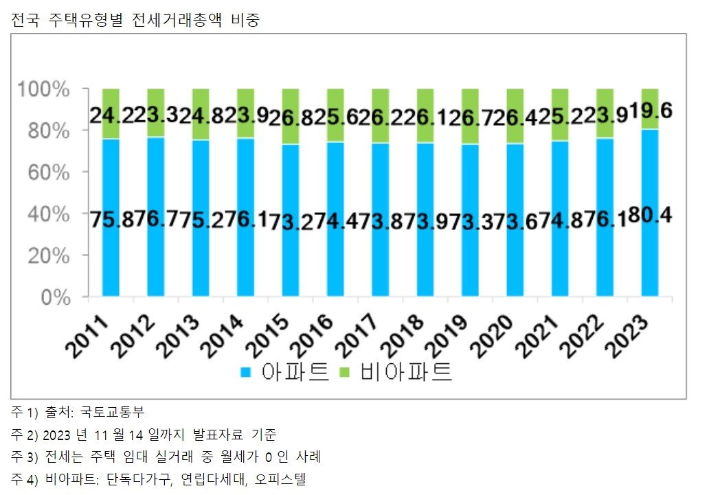 본문 이미지 - 주택유형별 전세거래 비중(직방).