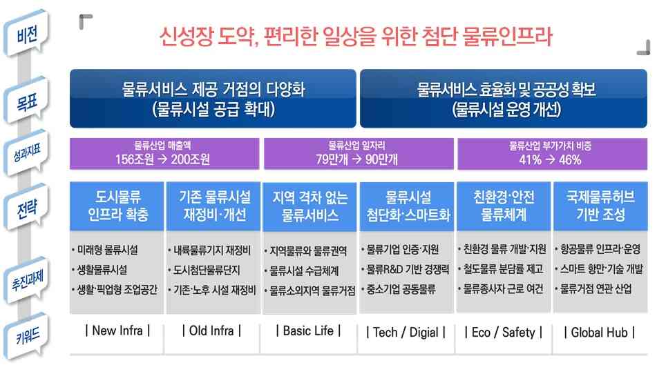 제4차 물류시설개발종합계획 비전 목표 및 추진전략(국토교통부 제공)