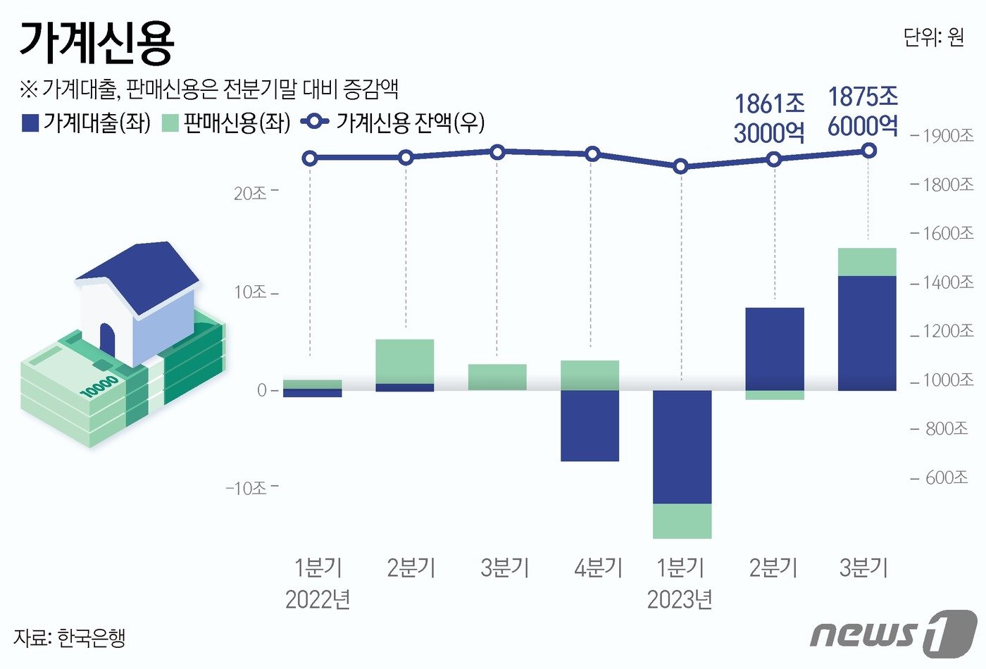 한국은행이 21일 발표한 3분기 가계신용 잠정 통계에 따르면, 올해 9월 말 기준 가계신용 잔액은 1875조6000억원으로 직전 분기 대비 14조3000억원 증가했다. 2021년 4분기 17조4000억원 증가한 이래 7분기 만에 가장 크게 늘었다. ⓒ News1 윤주희 디자이너