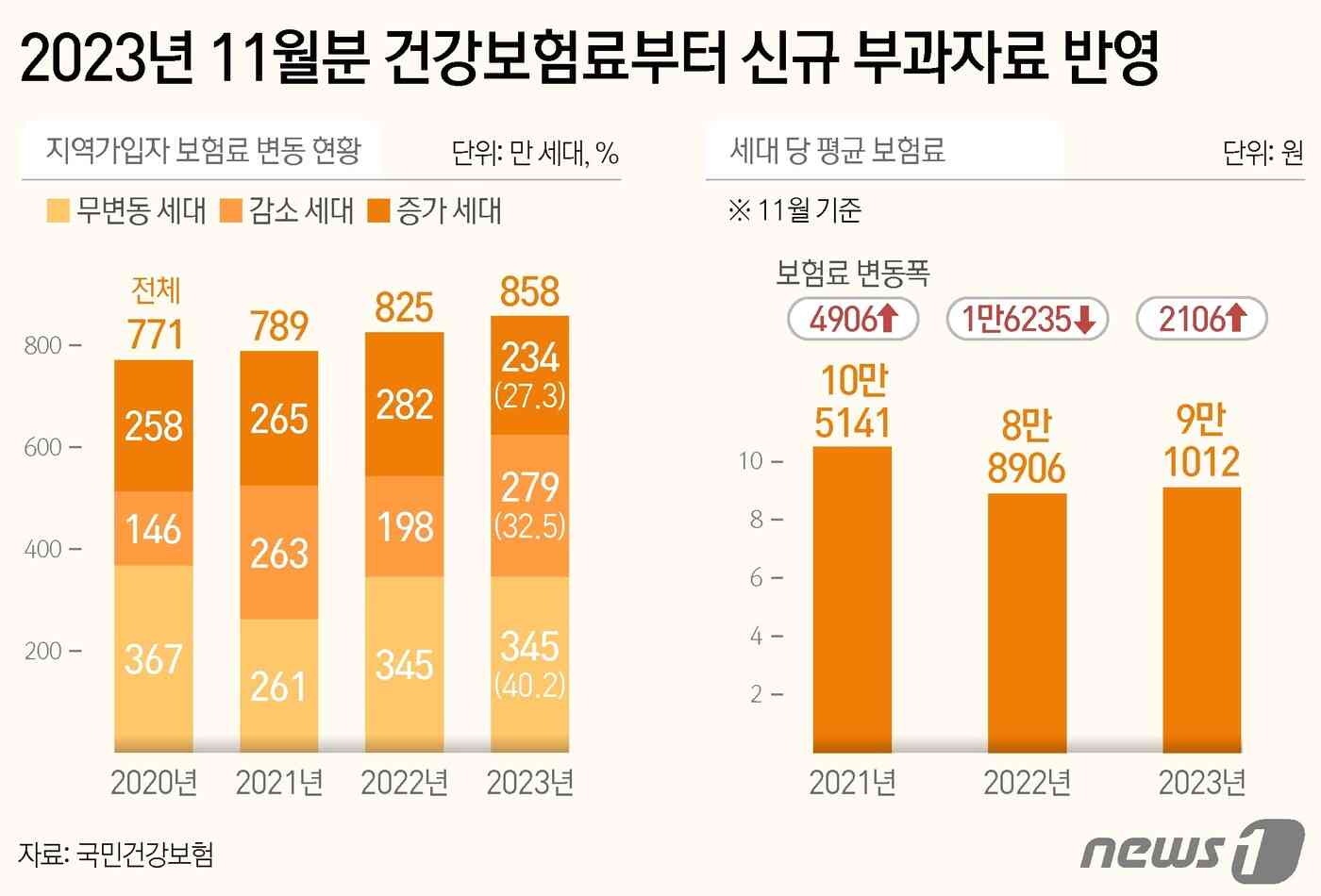 국민건강보험공단이 올해 11월분 지역가입자 건강보험료부터 지난해 소득과 올해 재산 변동을 반영해 보험료를 재산정해 전체 858만 가구 중  279만 세대의 건보료가 줄었다. © News1 김지영 디자이너