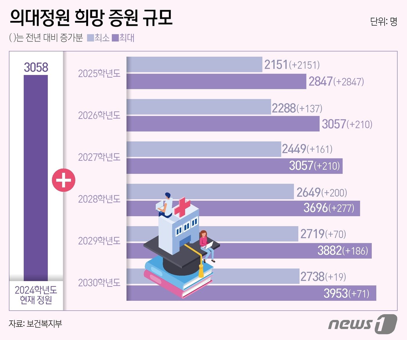 본문 이미지 - 보건복지부는 21일 의대정원 확대 수요조사 결과를 발표했다. 의과대학 입학정원 확대와 관련해 전국 40개 의대는 해마다 지속적으로 확대해 2030학년도까지 최소 2738명에서 최대 3953명 추가 증원하기를 희망하는 것으로 나타났다. ⓒ News1 김초희 디자이너