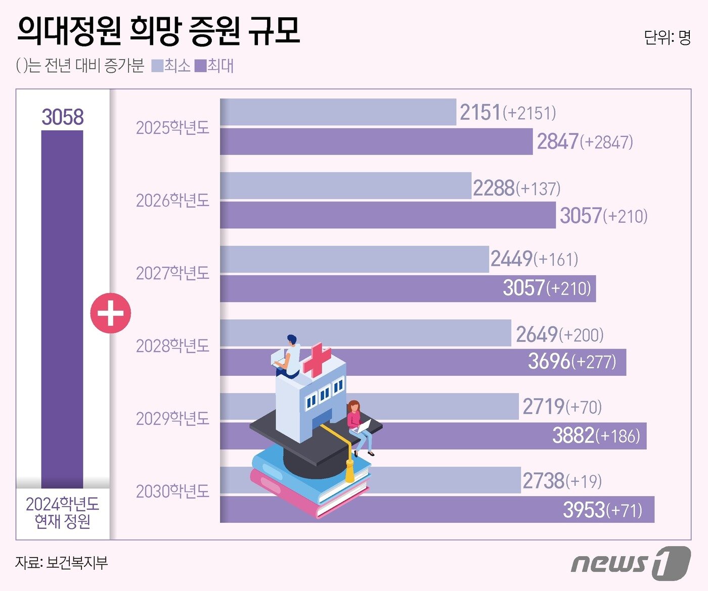 보건복지부는 21일 의대정원 확대 수요조사 결과를 발표했다. 의과대학 입학정원 확대와 관련해 전국 40개 의대는 해마다 지속적으로 확대해 2030학년도까지 최소 2738명에서 최대 3953명 추가 증원하기를 희망하는 것으로 나타났다. ⓒ News1 김초희 디자이너