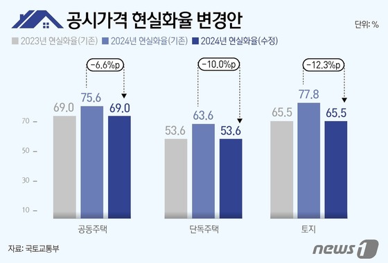 [그래픽] 공시가격 현실화율 변경안