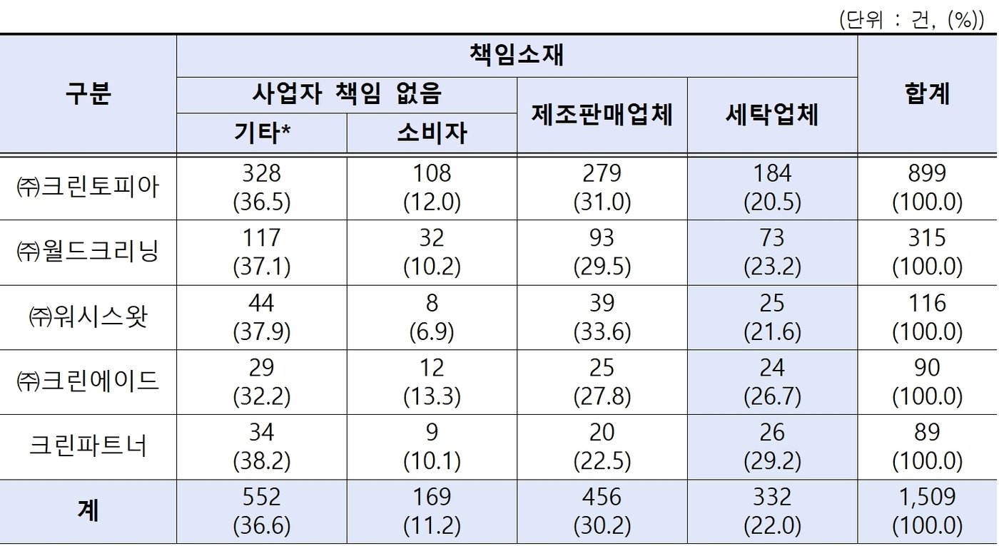 세탁업체별 책임소재 현황&#40;한국소비자원 제공&#41;. 2023.11.22/뉴스1