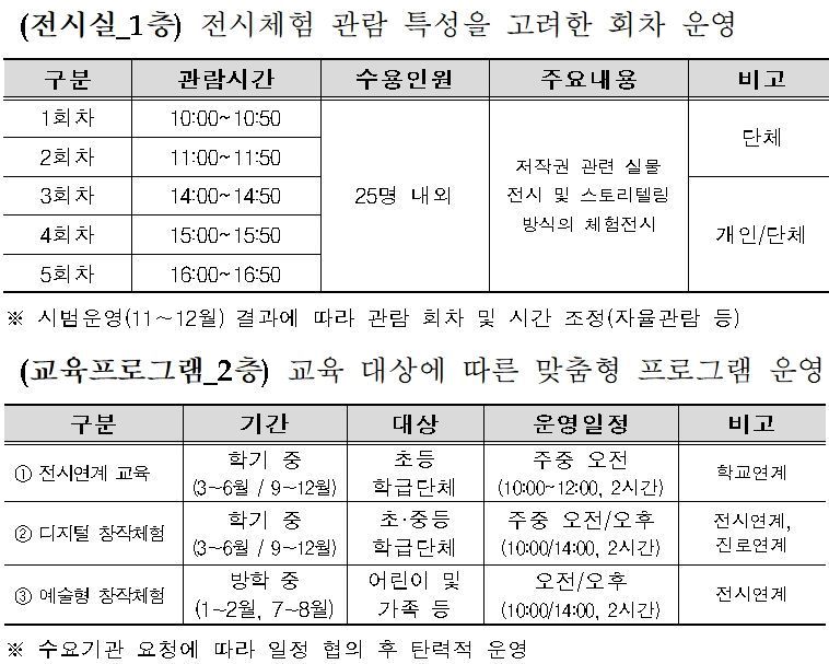 체험형 저작권박물관 운영방안