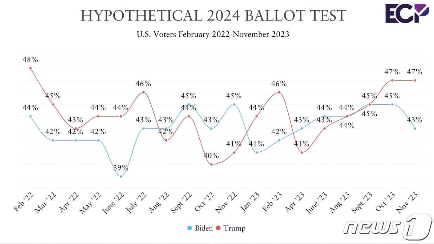  도널드 트럼프 전 대통령이 차기 미국 대선을 앞두고 실시된 가상 대결에서 조 바이든 미국 대통령을 4%p 차이로 따돌려 승리한다는 결과가 나왔다. (에머슨대학 갈무리)