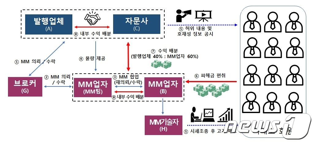 본문 이미지 - 퓨리에버 코인 시세조종 사기 구조도 (서울남부지검 제공)