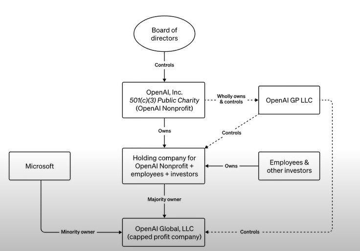 오픈AI 지배구조