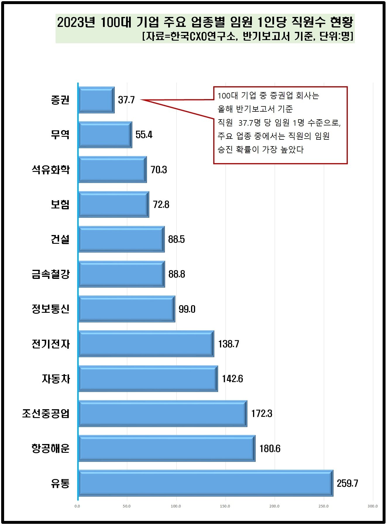 업종별 임원 1인당 직원 수