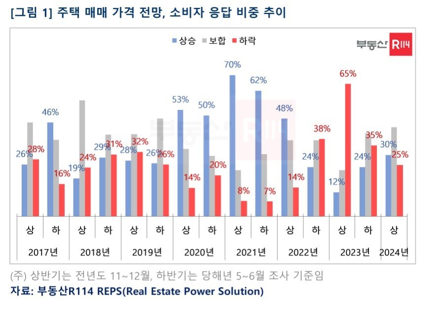 주택 매매가격 전망&#40;부동산R114&#41;.