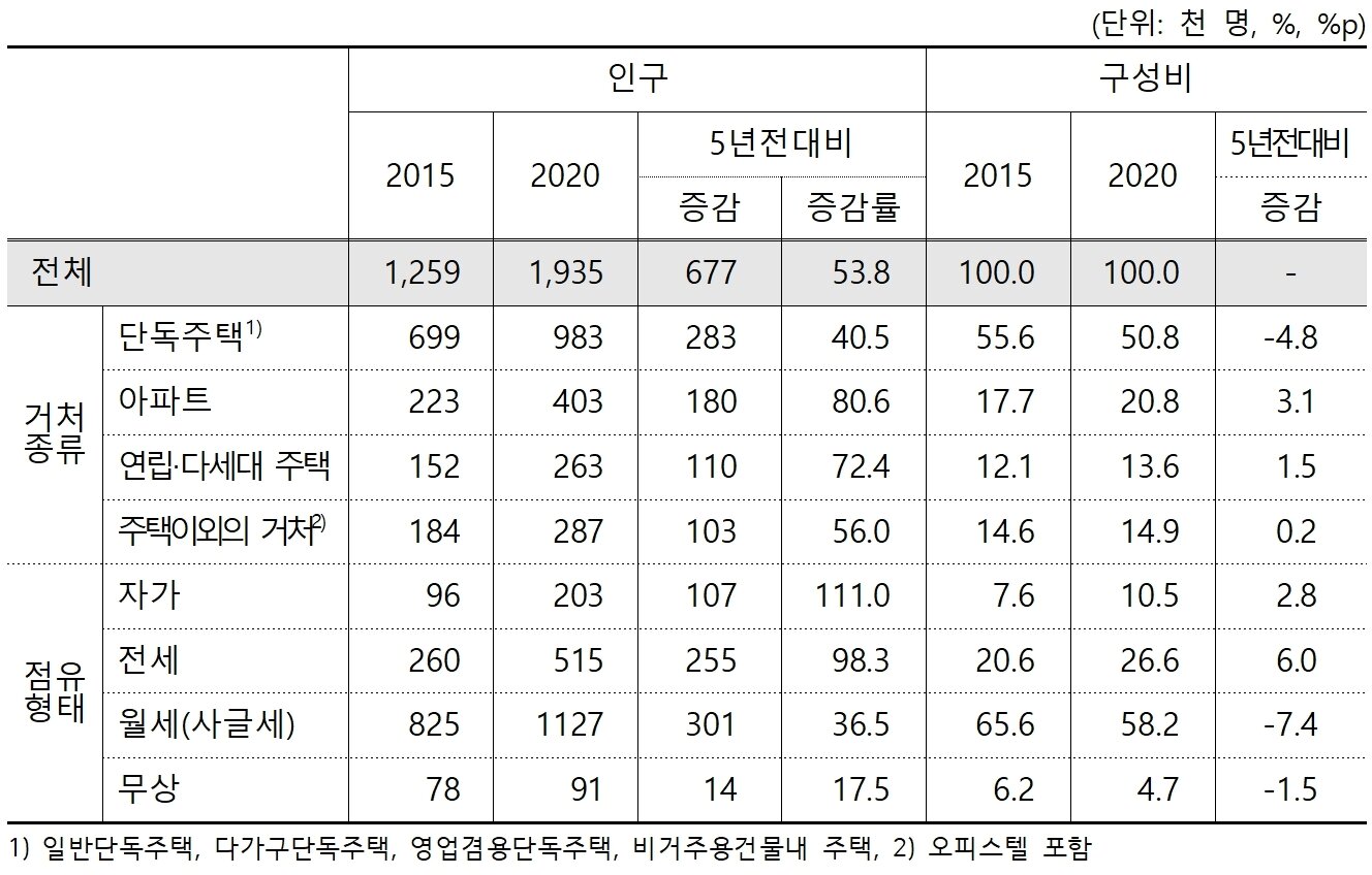 본문 이미지 - 2015~2020년 혼자사는 청년세대 주거실태&#40;통계청 제공&#41;. 2023.11.27/뉴스1
