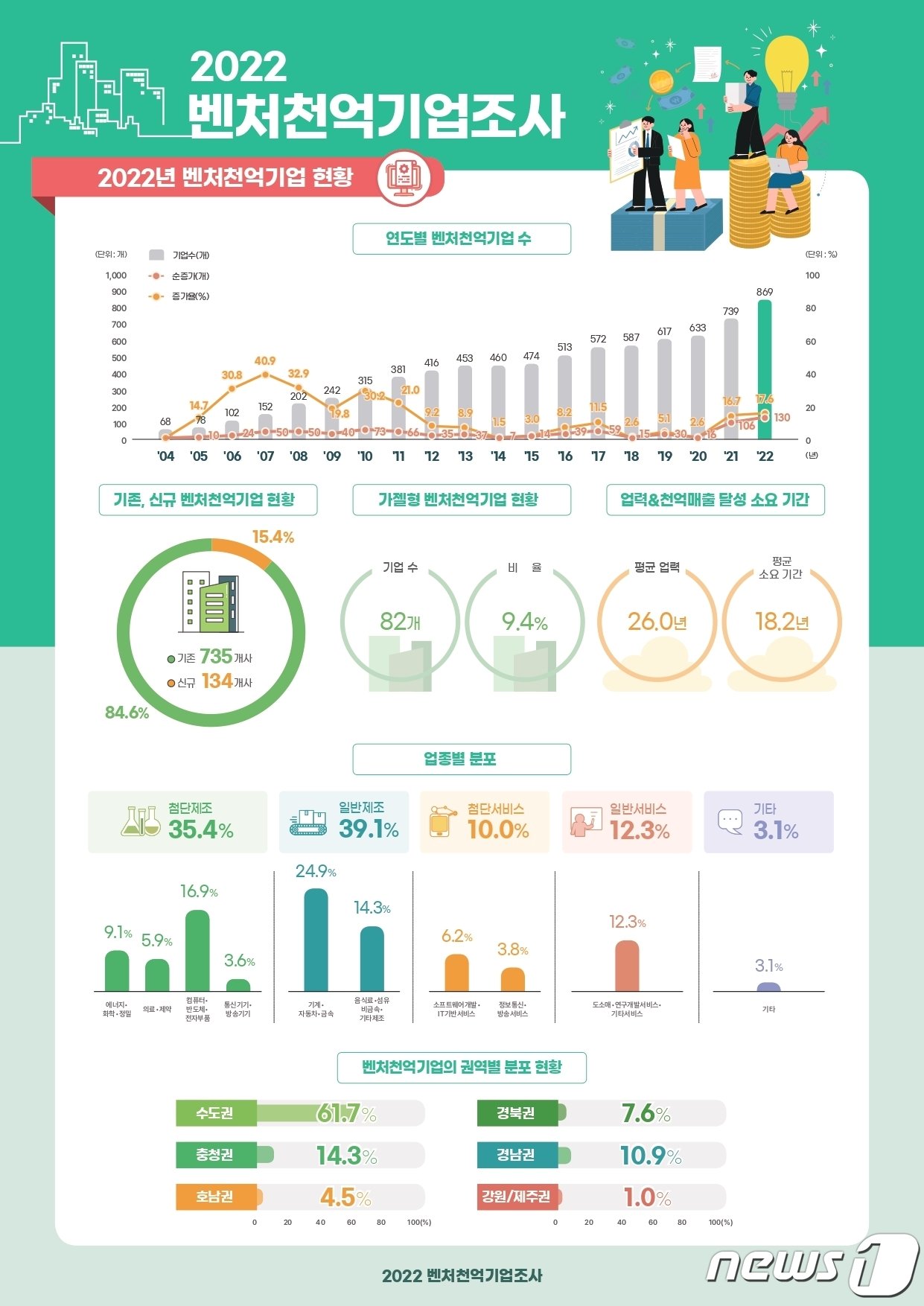 벤처천억기업 관련 인포그래픽&#40;중소벤처기업부 제공&#41;