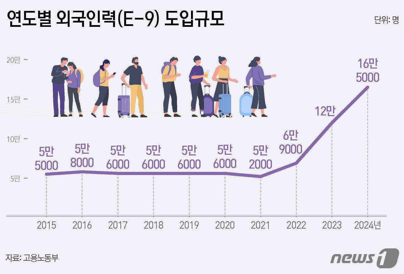 정부는 27일 &#39;40차 외국인력정책위원회&#39;에서 내년 외국인력 도입 규모를 역대 최대인 16만5000명까지 늘리고, 내국인 기피 업종인 음식업, 임업·광업 등의 구인난 해소를 위해 해당 업종들의 비전문 취업비자&#40;E-9&#41; 취업제한도 푼다고 밝혔다. ⓒ News1 양혜림 디자이너