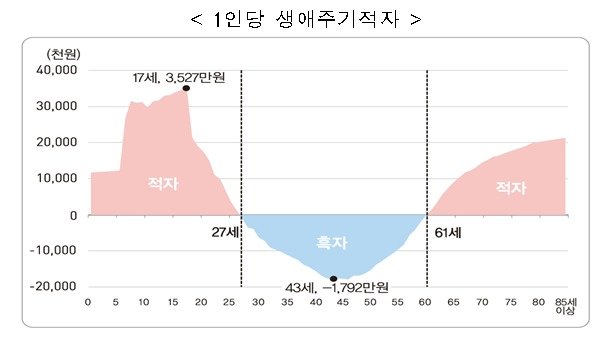 통계청 제공