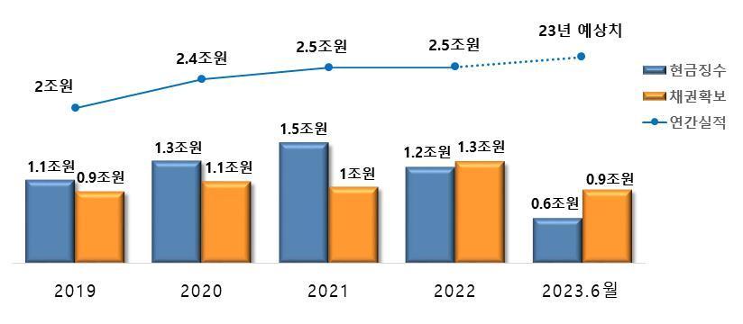 재산추적조사 연간 실적&#40;국세청 제공&#41;. 2023.11.28/뉴스1